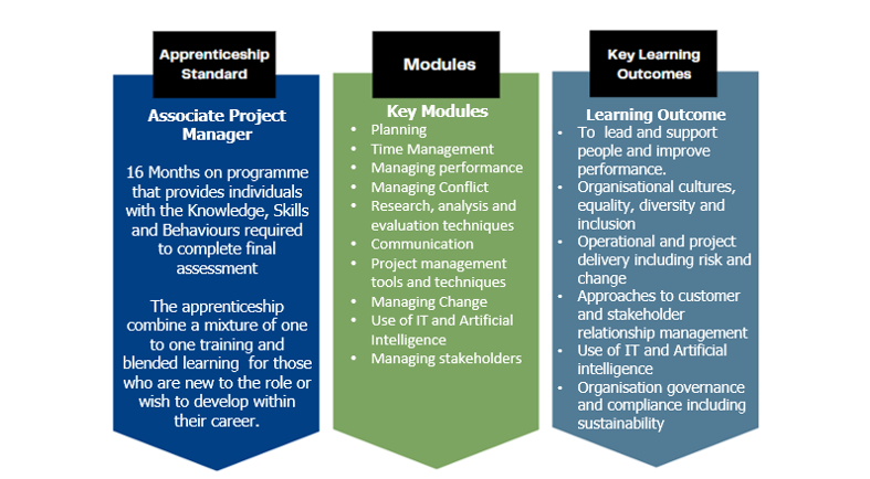 This course builds essential management and project skills and delivered in 16 months