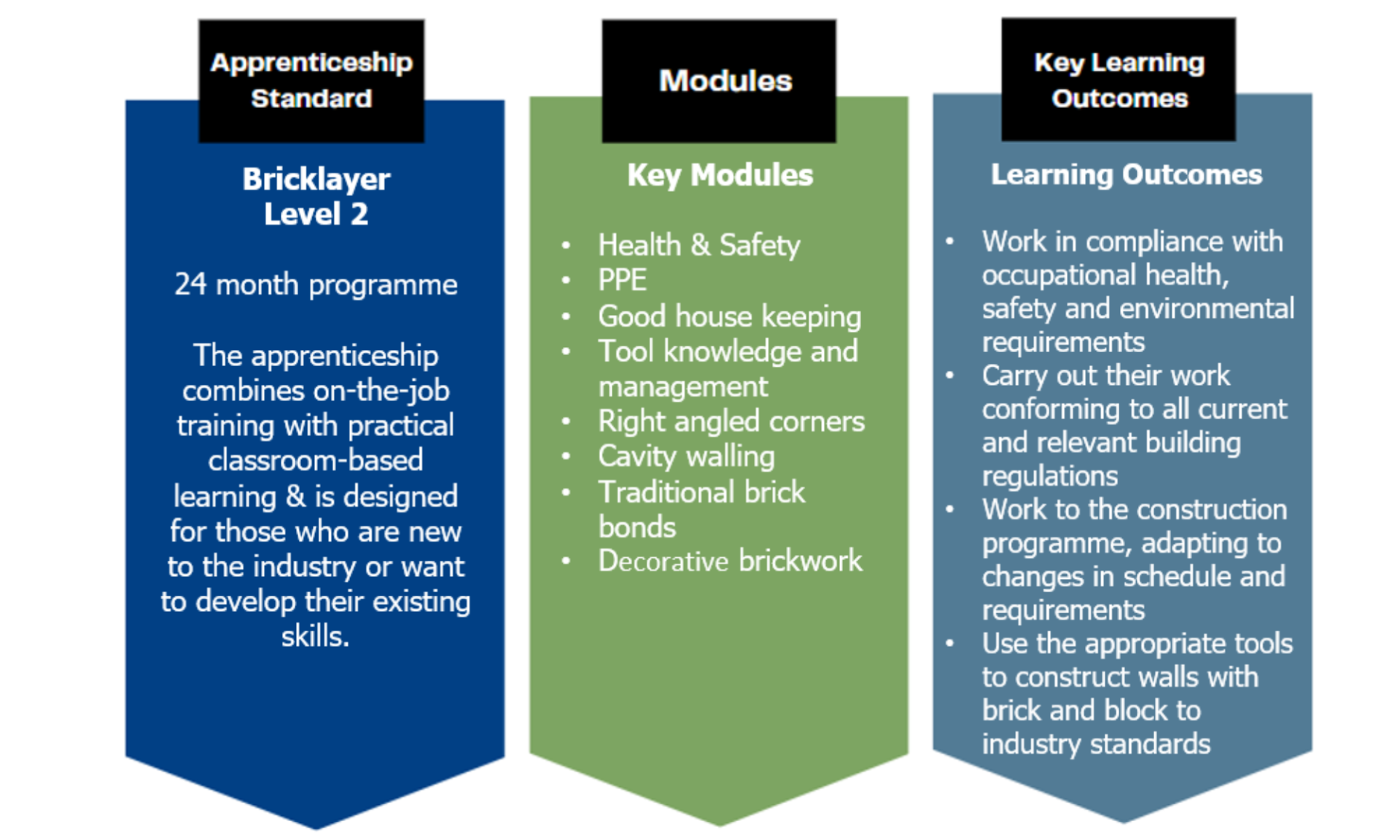 The apprenticeship standard, modules and key learning outcomes for  Bricklayer Apprentices