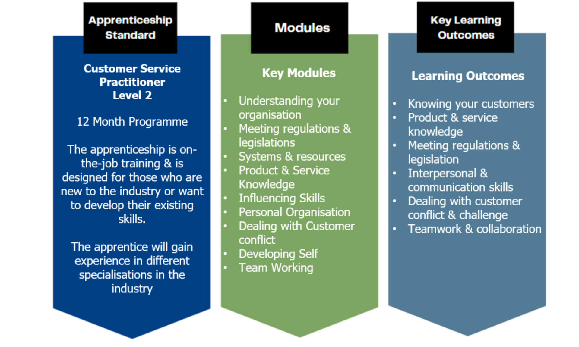 The apprenticeship standard, modules and key learning outcomes for  Bricklayer Apprentices