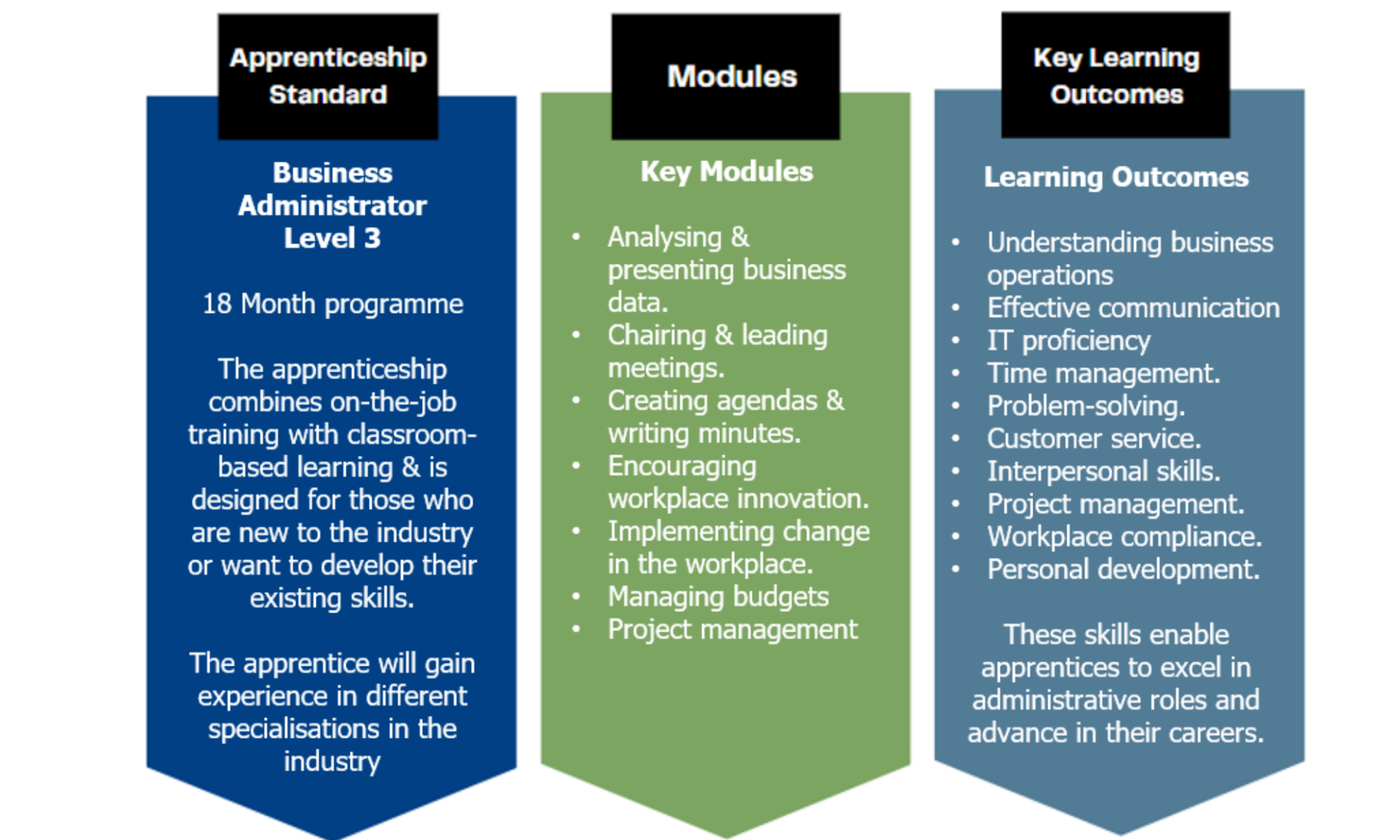 The apprenticeship standard, modules and key learning outcomes for  Business Administration Apprentices