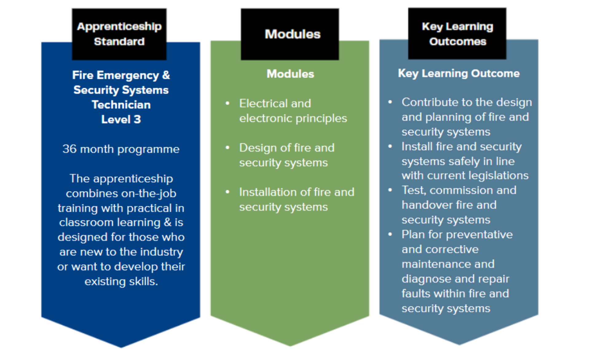 The apprenticeship standard, modules and key learning outcomes for Fire, Emergency and Security apprentices