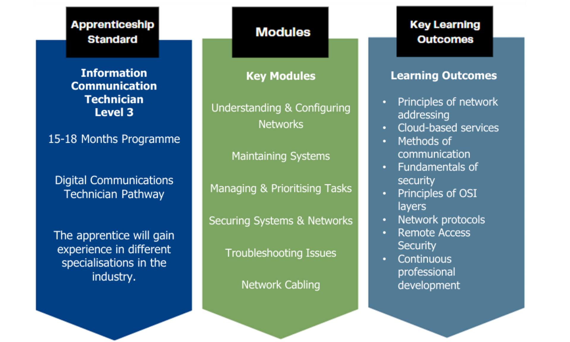 The apprenticeship standard, modules and learning outcomes for ICT apprentices