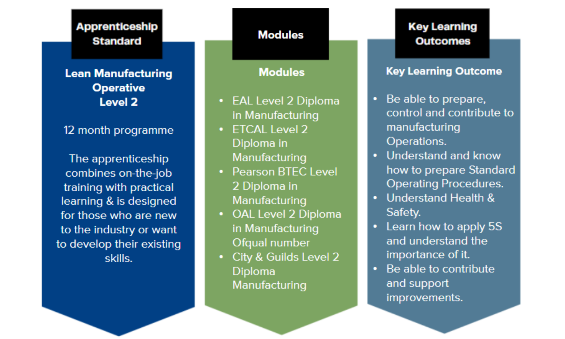 The apprenticeship standard, modules and key learning outcomes for Lean Manufacturing Operative apprentices