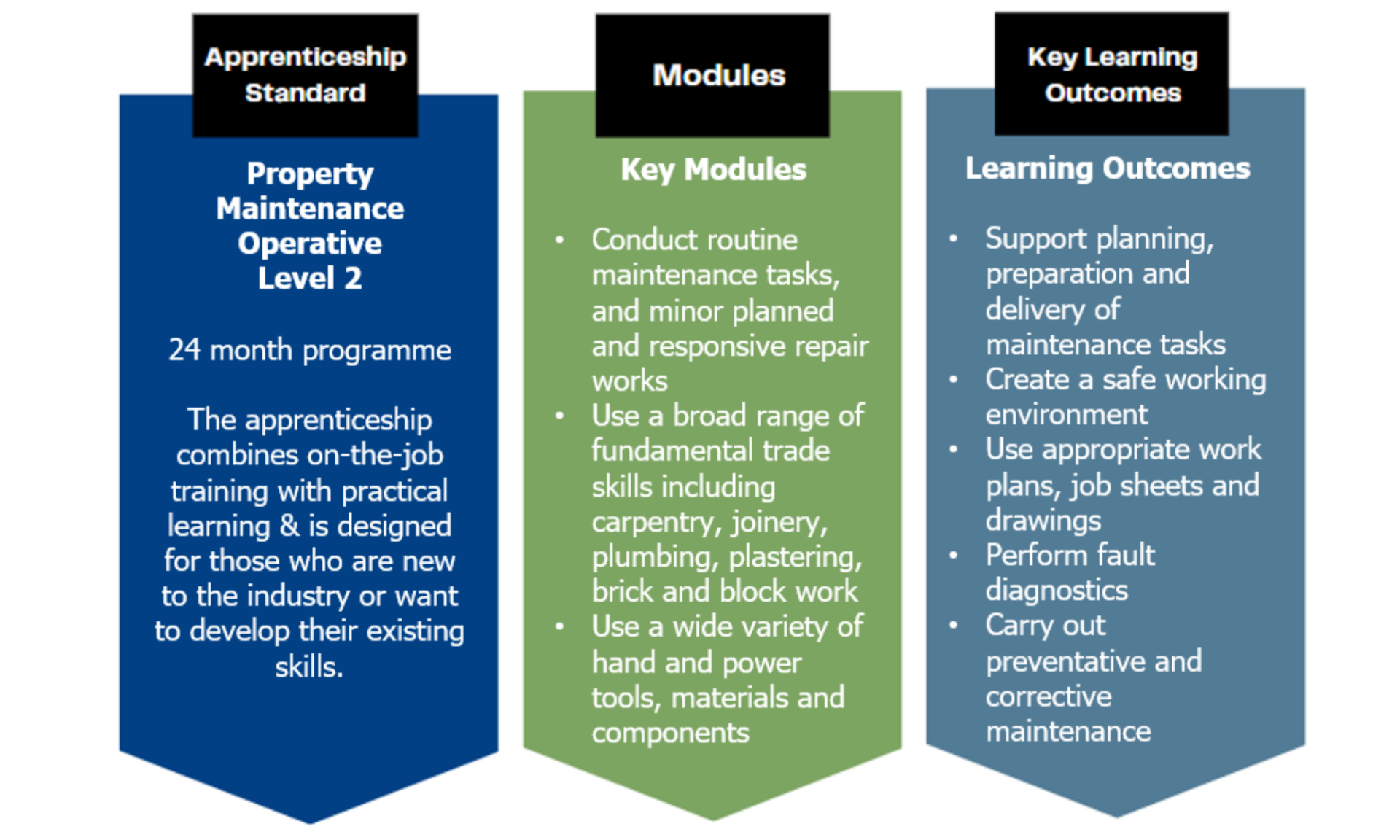 The apprenticeship standard, modules and key learning outcomes for Property Maintenance Operative Apprentices